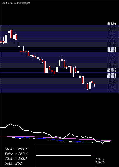  weekly chart Midhani