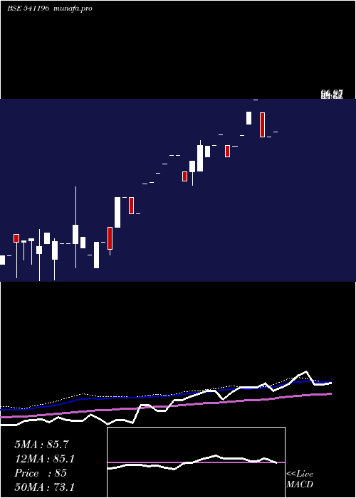  monthly chart Lex
