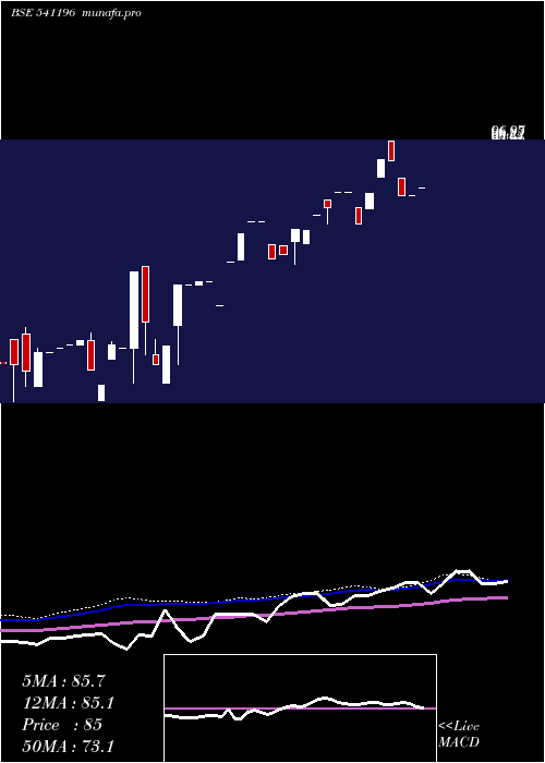  weekly chart Lex