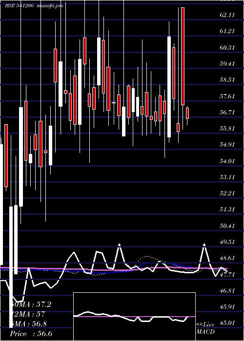  weekly chart Obcl