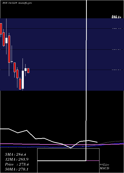 monthly chart Trl