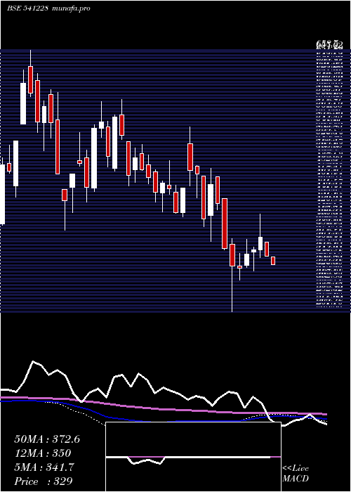  weekly chart Trl