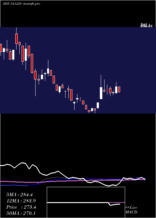 weekly chart Trl