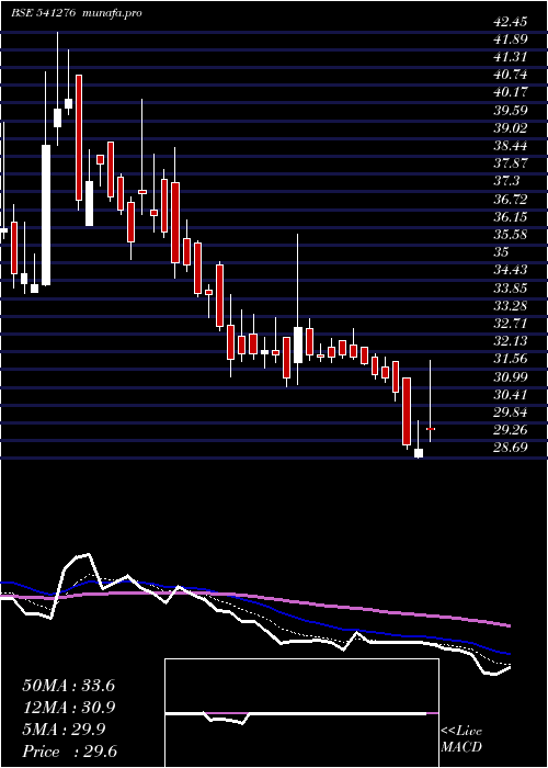  Daily chart Hardwyn