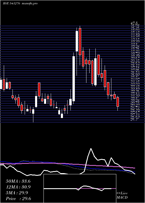  weekly chart Hardwyn