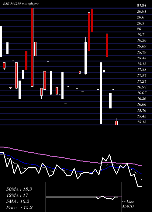  Daily chart Dlcl