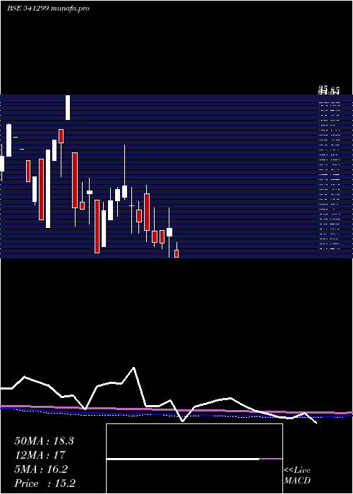  monthly chart Dlcl