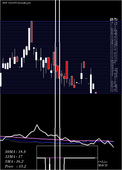  weekly chart Dlcl