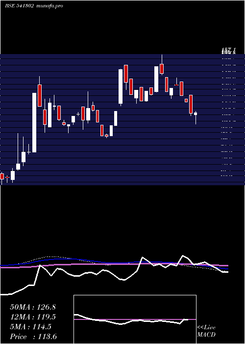  weekly chart Dhruv