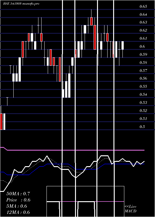 Daily chart Akshar