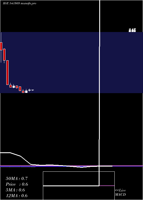monthly chart Akshar