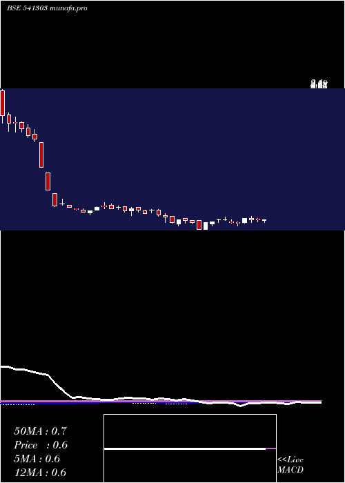 weekly chart Akshar