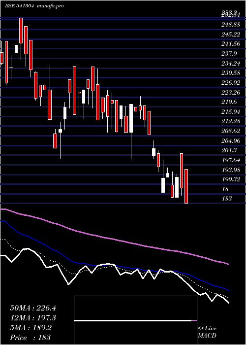  Daily chart Indous