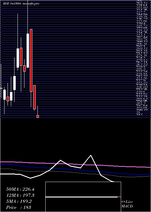  monthly chart Indous