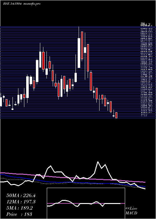  weekly chart Indous