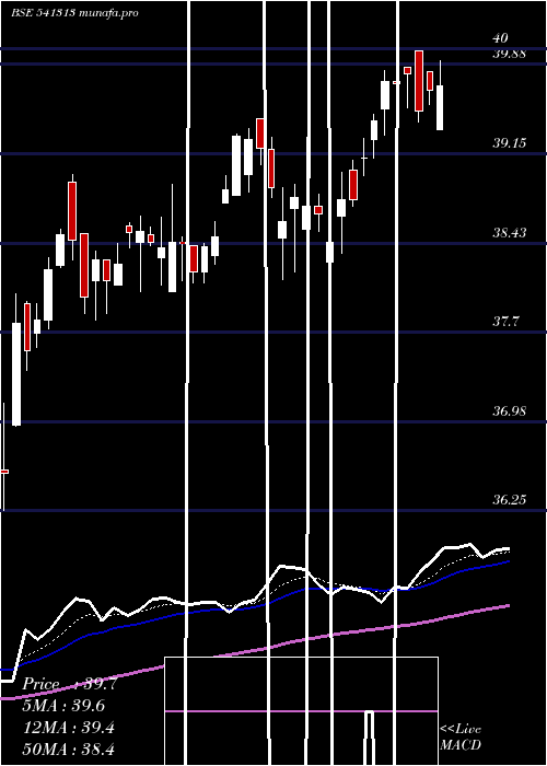 Daily chart Icici500