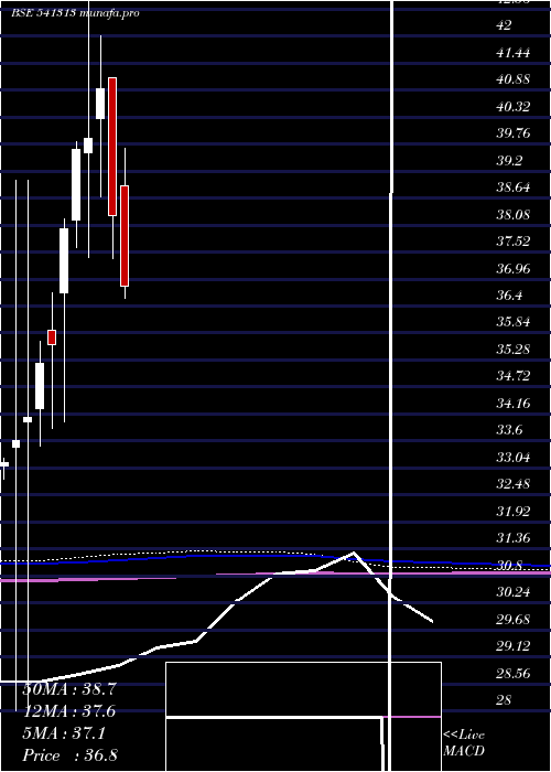  monthly chart Icici500