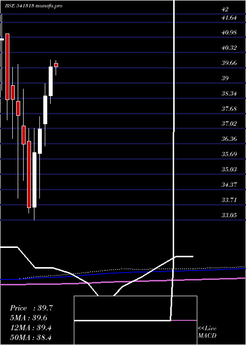 monthly chart Icici500