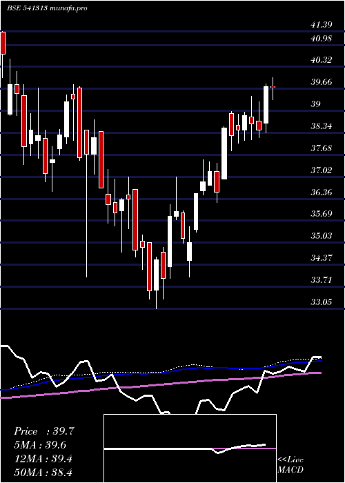 weekly chart Icici500