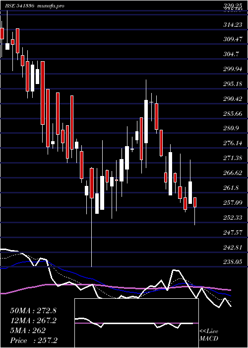  Daily chart Indostar