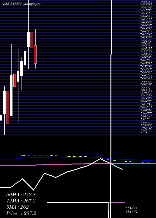  monthly chart Indostar