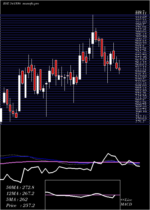  weekly chart Indostar