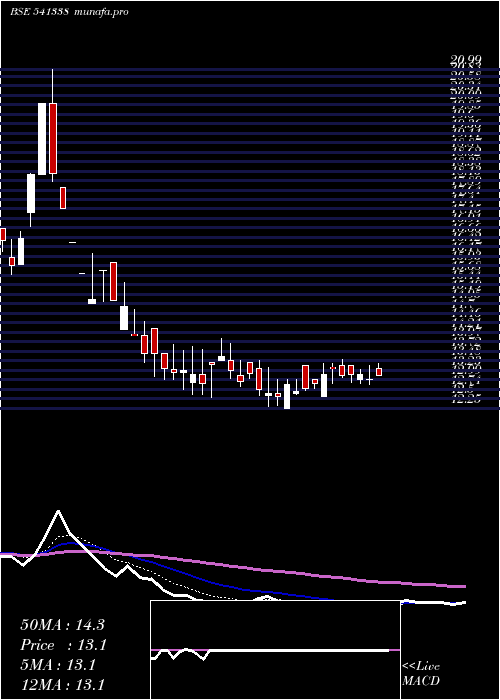  Daily chart Uhzaveri