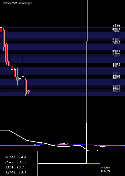  monthly chart Uhzaveri