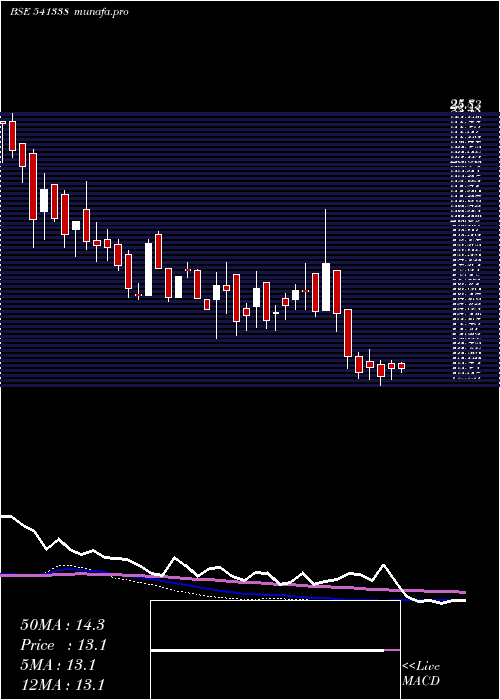  weekly chart Uhzaveri