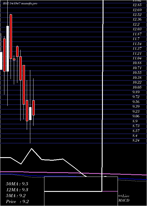  monthly chart Parvati