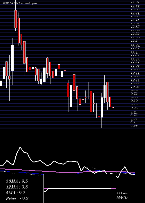  weekly chart Parvati