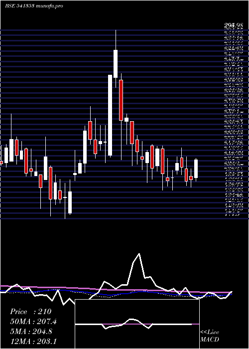 weekly chart Innovators