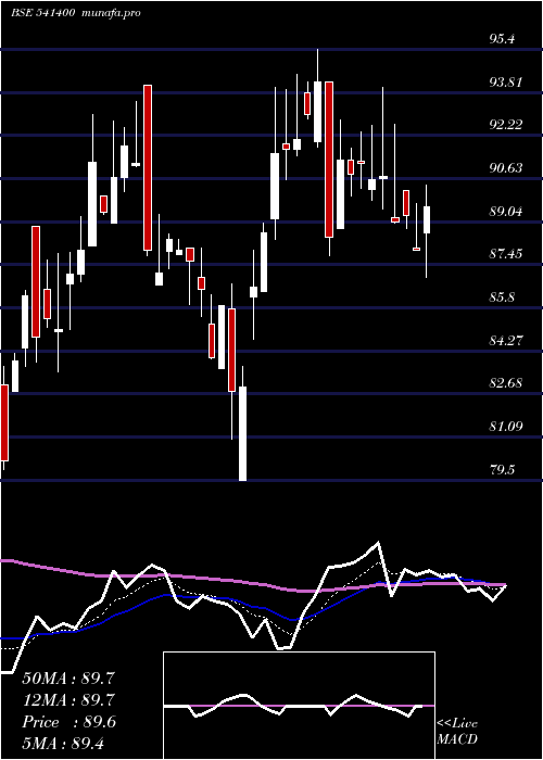 Daily chart Zimlab