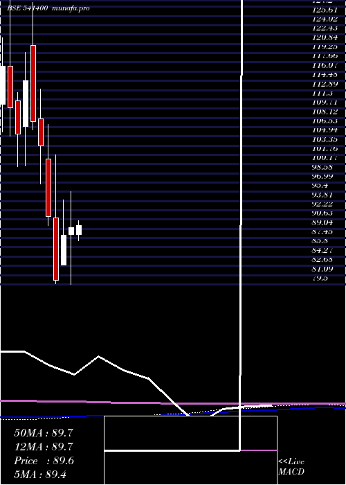 monthly chart Zimlab