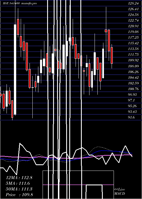  weekly chart Zimlab