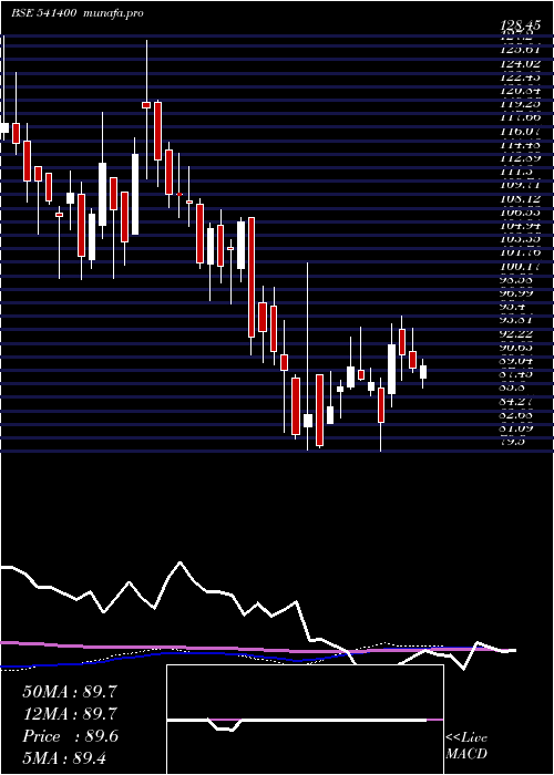 weekly chart Zimlab