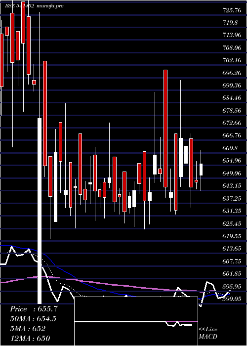  Daily chart Affordable