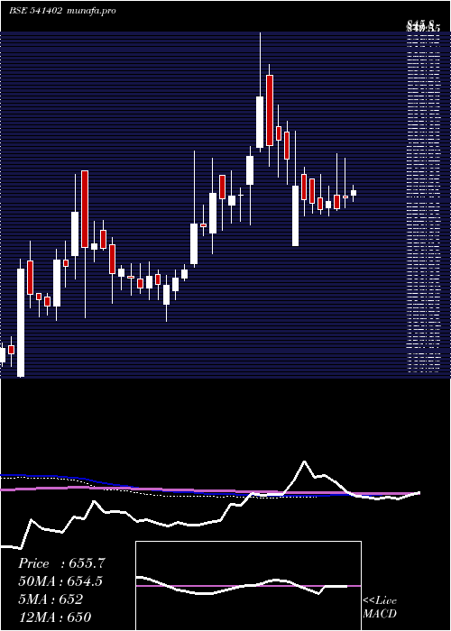  weekly chart Affordable