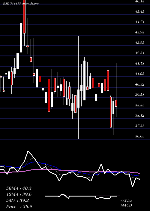  Daily chart Ngil