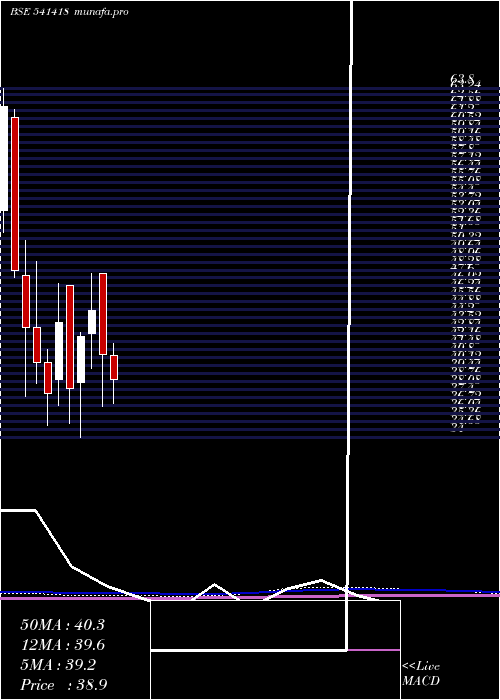  monthly chart Ngil