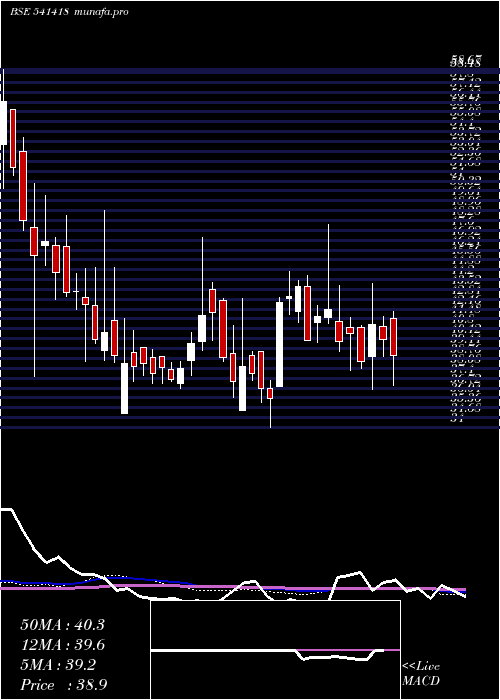  weekly chart Ngil