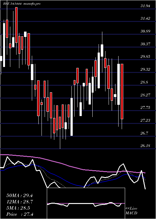  Daily chart Palmjewels