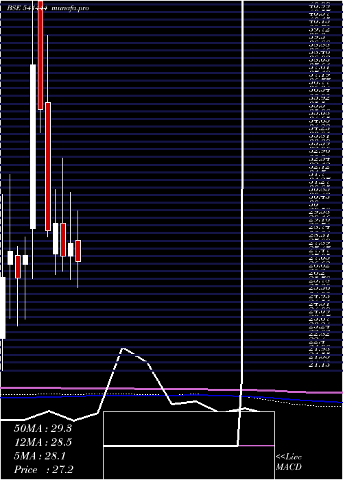  monthly chart Palmjewels