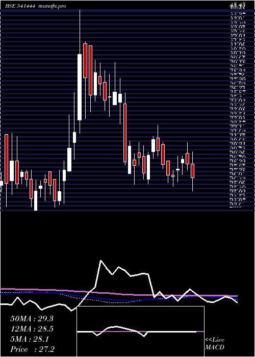  weekly chart Palmjewels