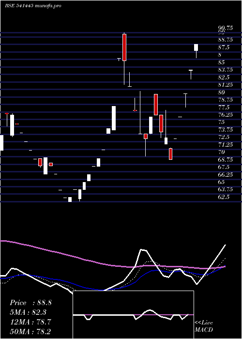 Daily chart Waa