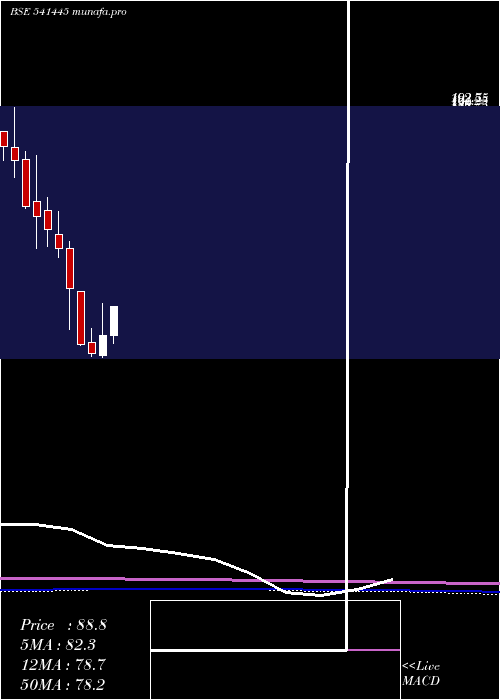 monthly chart Waa