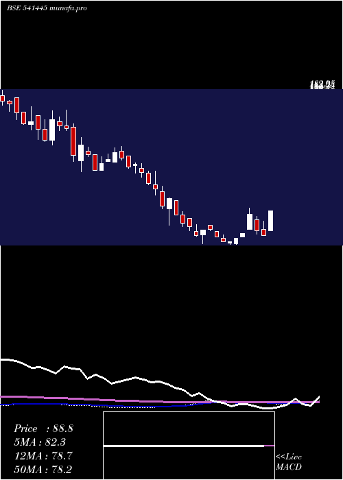 weekly chart Waa