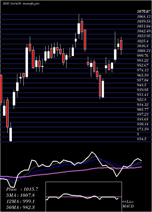Daily chart Adanigreen