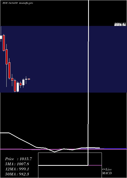monthly chart Adanigreen