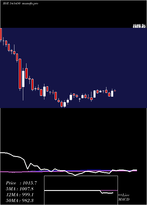 weekly chart Adanigreen